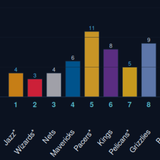 Bar chart from the Mock Draft tool showing projected teams by pick, with the Pacers at pick 5 as the tallest bar.