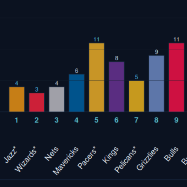 Bar chart from the Lottery Forecast showing projected draft order counts, with the Pacers and Bulls among the tallest bars.
