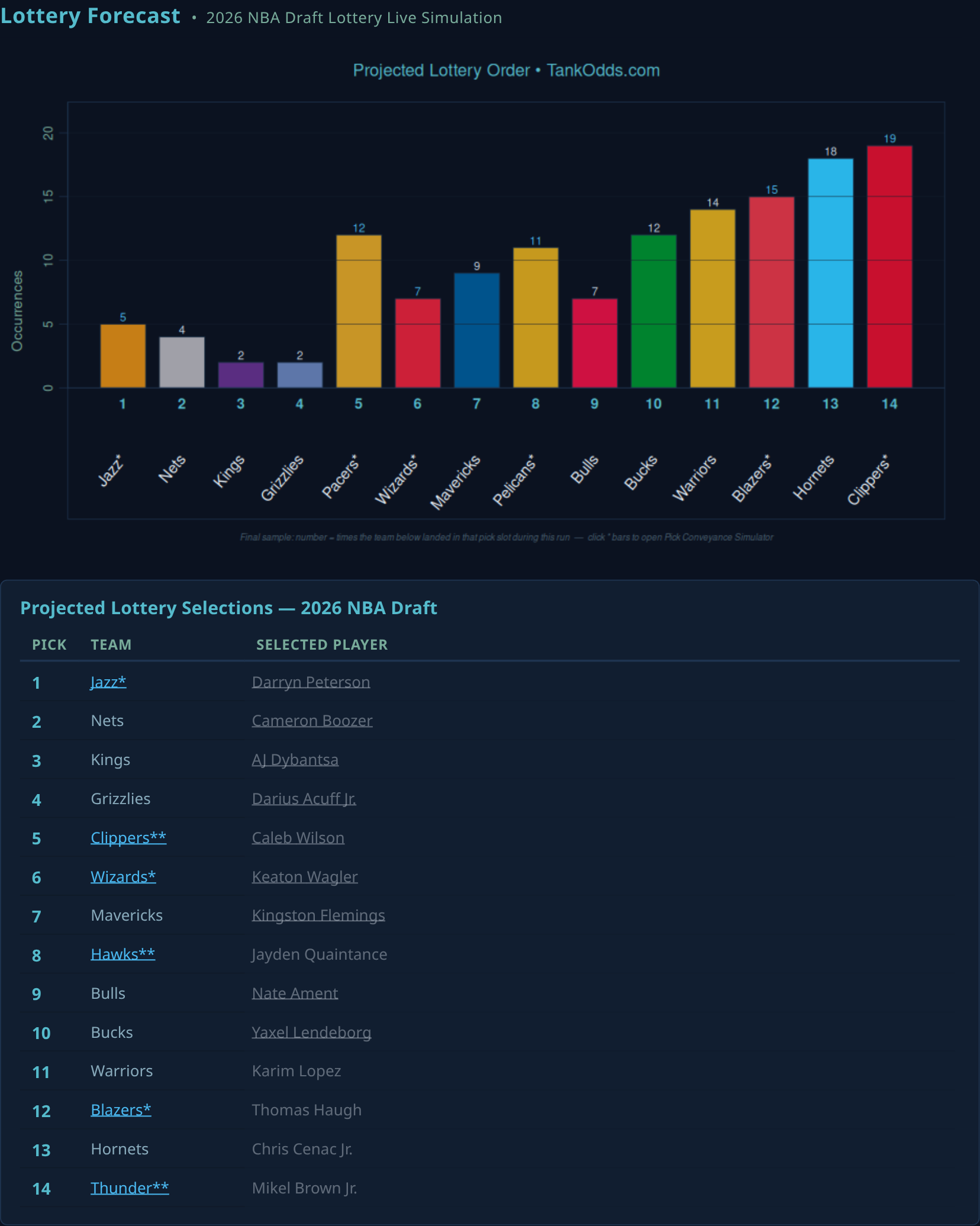 Full Lottery Forecast interface showing a projected lottery-order bar chart above a 2026 mock draft table.