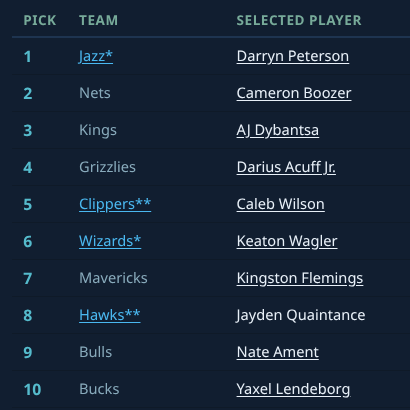 Mock draft table showing lottery picks matched with prospects such as Darryn Peterson, Cameron Boozer, and AJ Dybantsa.