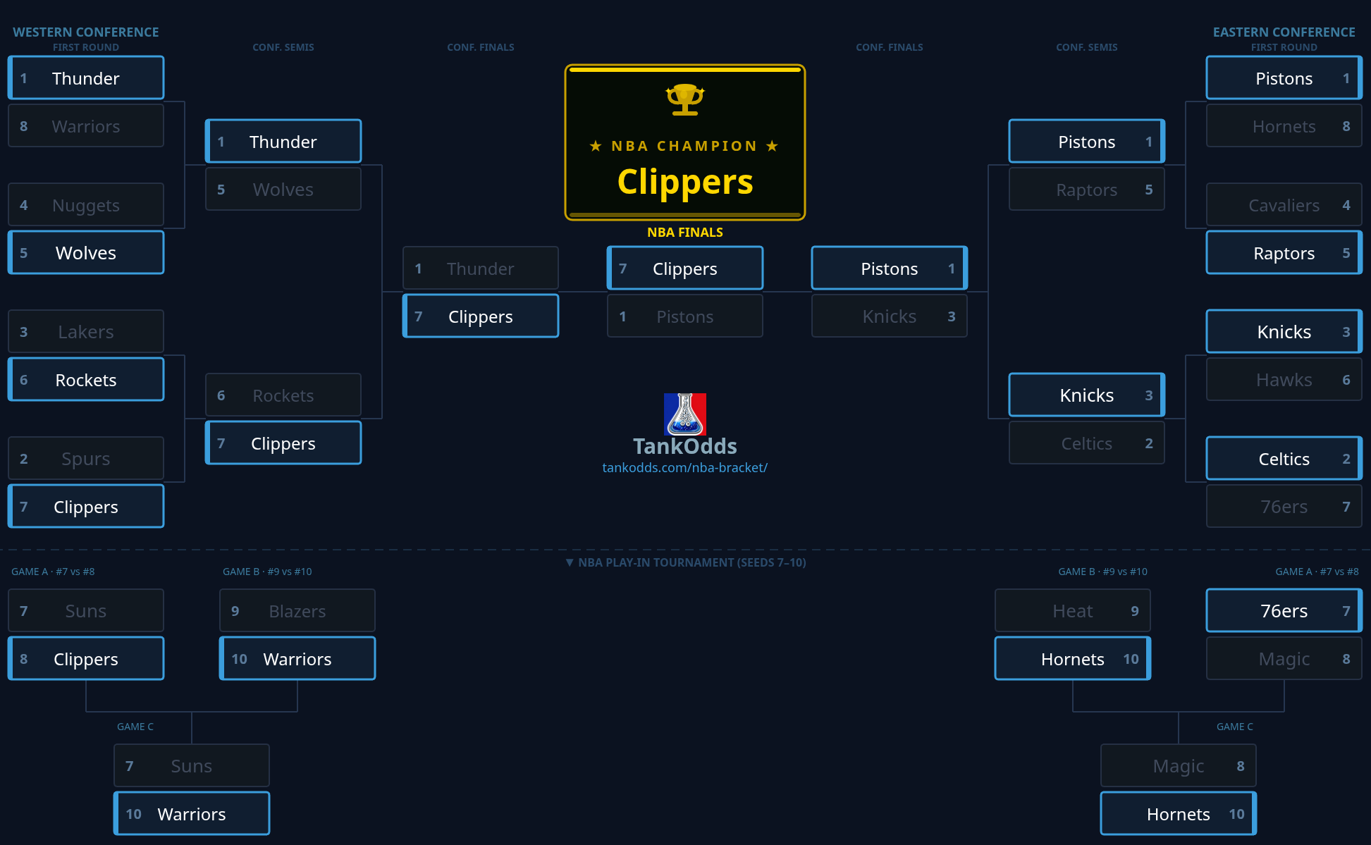 Completed NBA playoff bracket showing the Clippers as NBA champion, with the play-in tournament displayed beneath the main bracket.