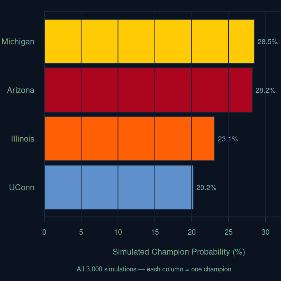 Horizontal bar chart showing simulated NCAA championship probabilities for Michigan and UConn.