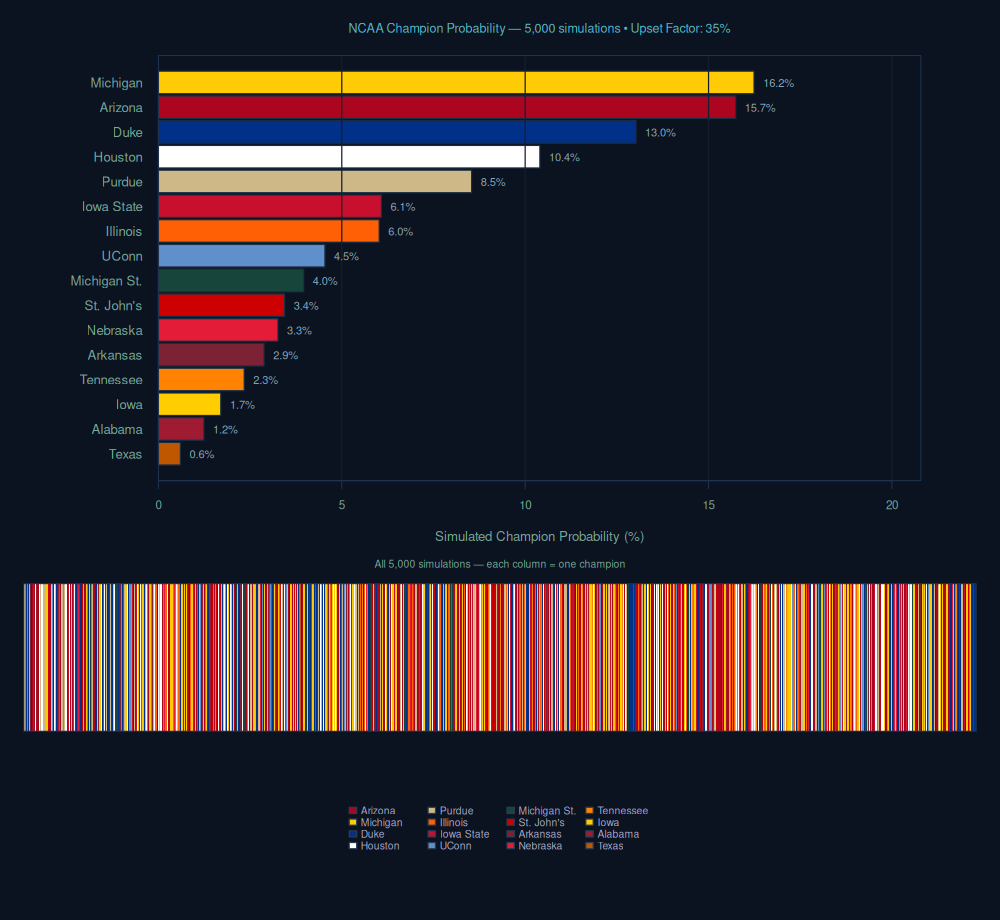 Full NCAA Champion Probability Simulator showing a title-odds bar chart above a multicolor outcome strip and legend.