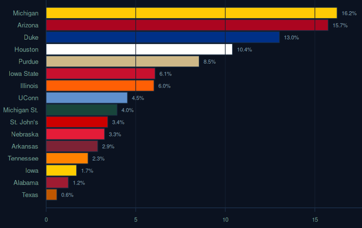 Horizontal bar chart of NCAA title odds with Michigan, Arizona, Duke, and Houston among the top teams.