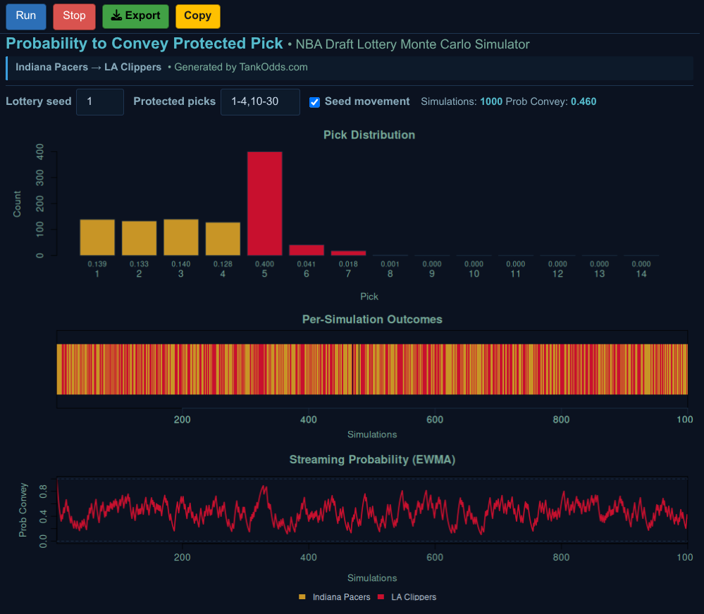 Full Team Pick Sim interface for an Indiana Pacers to LA Clippers protected pick, with controls at the top, a pick-distribution chart, an outcome strip, and a streaming probability graph.