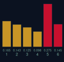 Bar chart from the Team Pick Sim showing six pick outcomes, with pick 5 highlighted as the most common result.