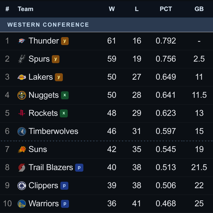 NBA standings table showing conference rankings, records, streaks, and point differential.