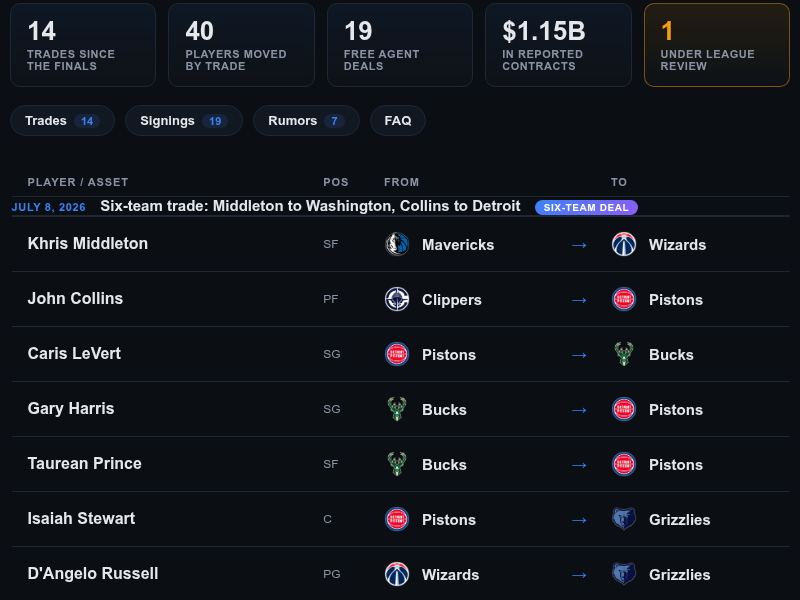 TankOdds trade tracker stat strip and six-team trade table with team logos showing where each player landed.